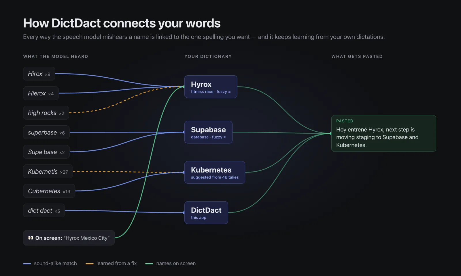 Diagrama: las formas mal escuchadas, como Hirox, Hierox, superbase o Cubernetes, se conectan con su palabra del diccionario (Hyrox, Supabase, Kubernetes, DictDact) y con el texto que se pega.