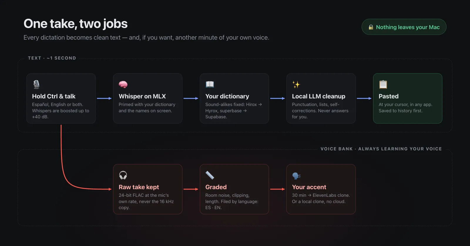 Diagrama: una misma grabación se convierte en texto pegado en un segundo y, si quieres, en audio para el banco de voz, calificado y separado por idioma.